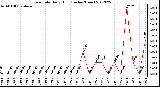 Milwaukee Weather Rain Rate<br>Daily High<br>(Inches/Hour)