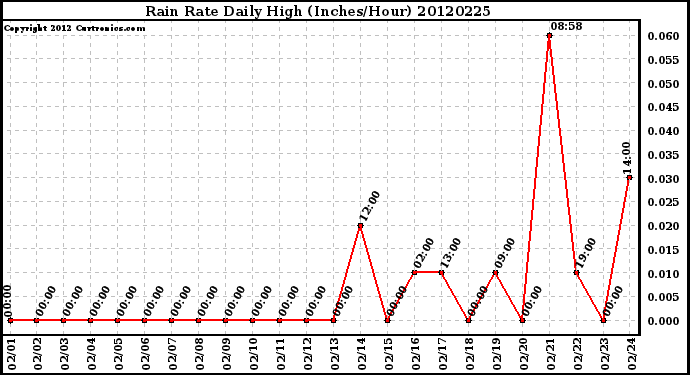 Milwaukee Weather Rain Rate<br>Daily High<br>(Inches/Hour)