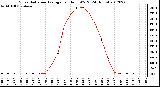 Milwaukee Weather Solar Radiation Average<br>per Hour W/m2<br>(24 Hours)