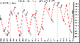 Milwaukee Weather Solar Radiation<br>Daily High W/m2