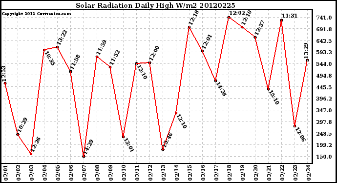 Milwaukee Weather Solar Radiation<br>Daily High W/m2