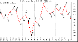 Milwaukee Weather THSW Index<br>Daily High (F)