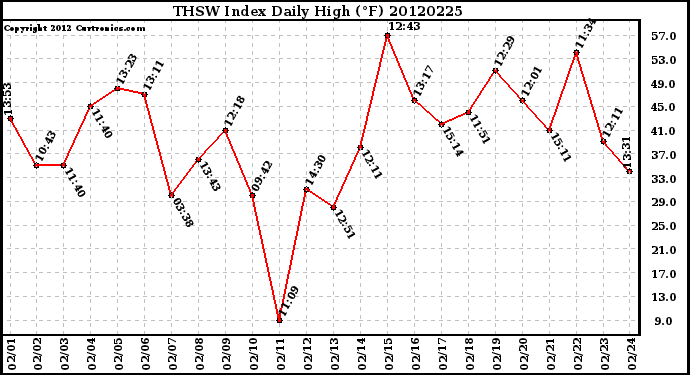 Milwaukee Weather THSW Index<br>Daily High (F)