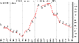 Milwaukee Weather THSW Index<br>per Hour (F)<br>(24 Hours)