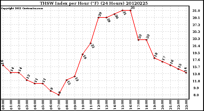 Milwaukee Weather THSW Index<br>per Hour (F)<br>(24 Hours)