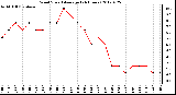 Milwaukee Weather Wind Speed<br>Average<br>(24 Hours)