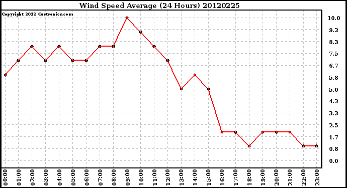 Milwaukee Weather Wind Speed<br>Average<br>(24 Hours)