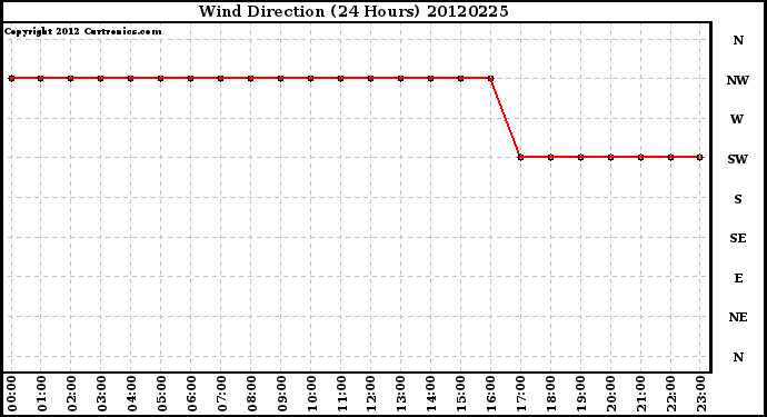 Milwaukee Weather Wind Direction<br>(24 Hours)