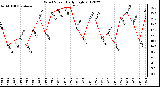 Milwaukee Weather Wind Speed<br>Daily High