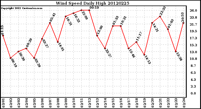 Milwaukee Weather Wind Speed<br>Daily High