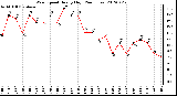 Milwaukee Weather Wind Speed<br>Hourly High<br>(24 Hours)