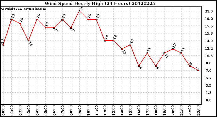 Milwaukee Weather Wind Speed<br>Hourly High<br>(24 Hours)