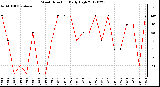 Milwaukee Weather Wind Direction<br>Daily High