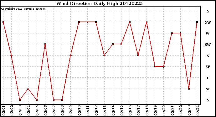 Milwaukee Weather Wind Direction<br>Daily High