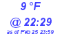 Milwaukee Weather Dewpoint High Low Today