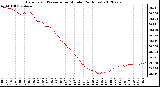 Milwaukee Weather Barometric Pressure<br>per Minute<br>(24 Hours)