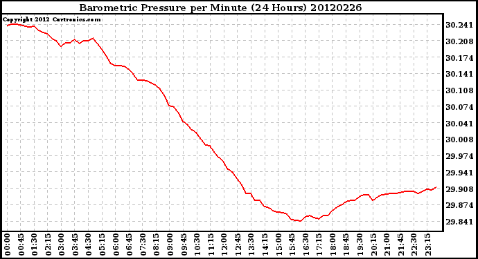 Milwaukee Weather Barometric Pressure<br>per Minute<br>(24 Hours)