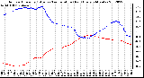 Milwaukee Weather Outdoor Humidity (Blue)<br>vs Temperature (Red)<br>Every 5 Minutes