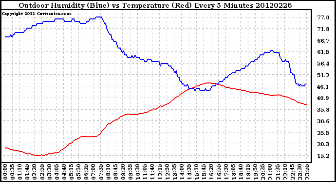 Milwaukee Weather Outdoor Humidity (Blue)<br>vs Temperature (Red)<br>Every 5 Minutes