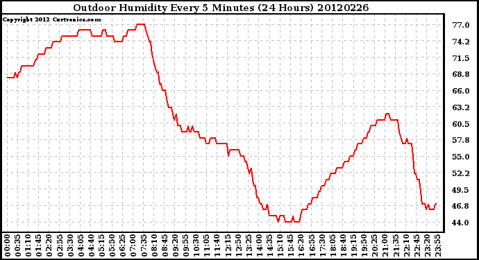 Milwaukee Weather Outdoor Humidity<br>Every 5 Minutes<br>(24 Hours)