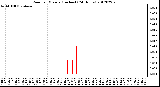 Milwaukee Weather Rain<br>per Minute<br>(Inches)<br>(24 Hours)