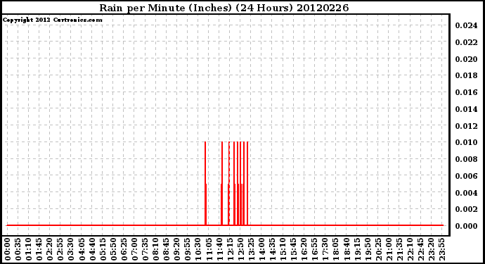 Milwaukee Weather Rain<br>per Minute<br>(Inches)<br>(24 Hours)