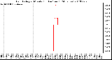 Milwaukee Weather Rain Rate<br>per Minute<br>(Inches/hour)<br>(24 Hours)