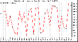 Milwaukee Weather Solar Radiation<br>Avg per Day W/m2/minute