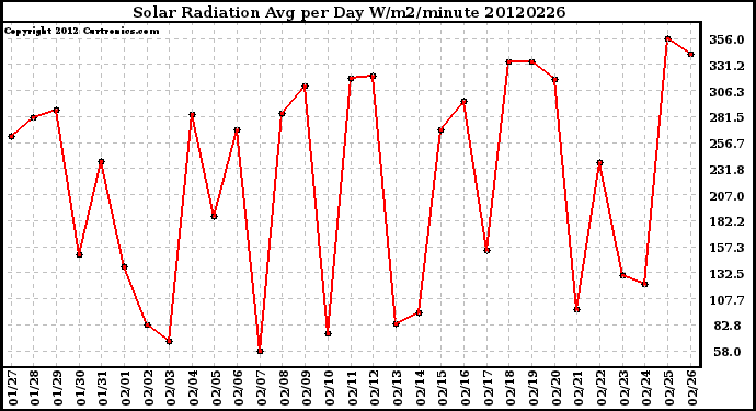 Milwaukee Weather Solar Radiation<br>Avg per Day W/m2/minute