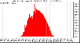 Milwaukee Weather Solar Radiation<br>per Minute W/m2<br>(24 Hours)