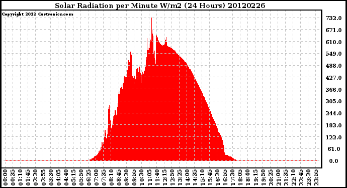 Milwaukee Weather Solar Radiation<br>per Minute W/m2<br>(24 Hours)