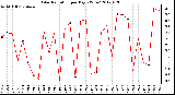 Milwaukee Weather Solar Radiation<br>per Day KW/m2