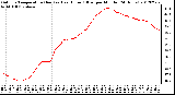 Milwaukee Weather Outdoor Temperature (Red)<br>vs Heat Index (Blue)<br>per Minute<br>(24 Hours)