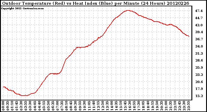 Milwaukee Weather Outdoor Temperature (Red)<br>vs Heat Index (Blue)<br>per Minute<br>(24 Hours)