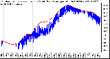 Milwaukee Weather Outdoor Temperature (Red)<br>vs Wind Chill (Blue)<br>per Minute<br>(24 Hours)