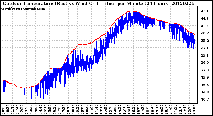 Milwaukee Weather Outdoor Temperature (Red)<br>vs Wind Chill (Blue)<br>per Minute<br>(24 Hours)