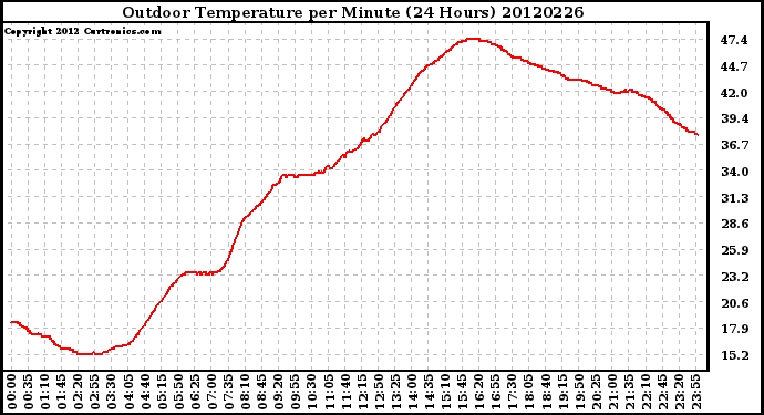 Milwaukee Weather Outdoor Temperature<br>per Minute<br>(24 Hours)