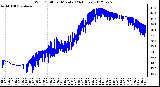 Milwaukee Weather Wind Chill<br>per Minute<br>(24 Hours)