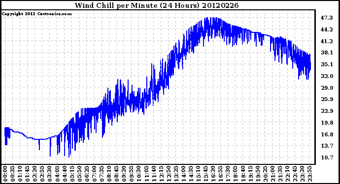 Milwaukee Weather Wind Chill<br>per Minute<br>(24 Hours)