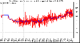 Milwaukee Weather Wind Direction<br>Normalized and Average<br>(24 Hours)