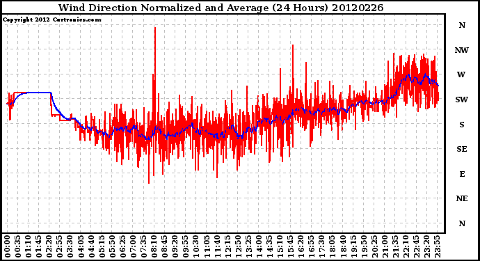Milwaukee Weather Wind Direction<br>Normalized and Average<br>(24 Hours)