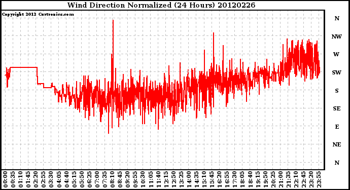 Milwaukee Weather Wind Direction<br>Normalized<br>(24 Hours)