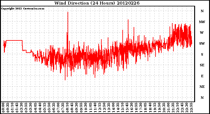 Milwaukee Weather Wind Direction<br>(24 Hours)