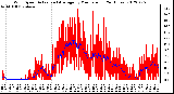 Milwaukee Weather Wind Speed<br>Actual and Average<br>by Minute mph<br>(24 Hours)