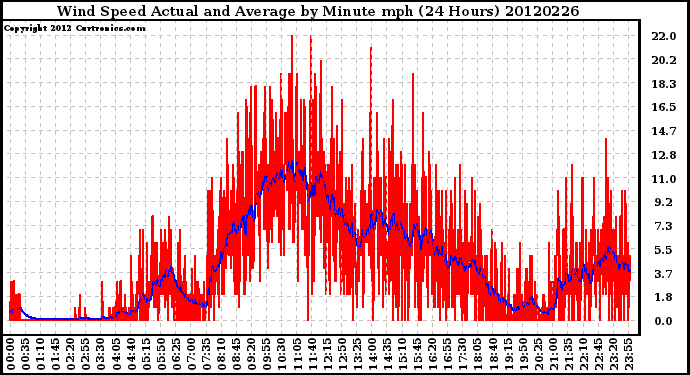 Milwaukee Weather Wind Speed<br>Actual and Average<br>by Minute mph<br>(24 Hours)