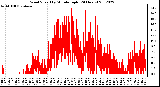 Milwaukee Weather Wind Speed<br>by Minute mph<br>(24 Hours)