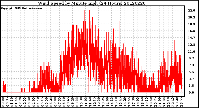 Milwaukee Weather Wind Speed<br>by Minute mph<br>(24 Hours)