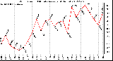 Milwaukee Weather Wind Speed<br>10 Minute Average<br>(4 Hours)