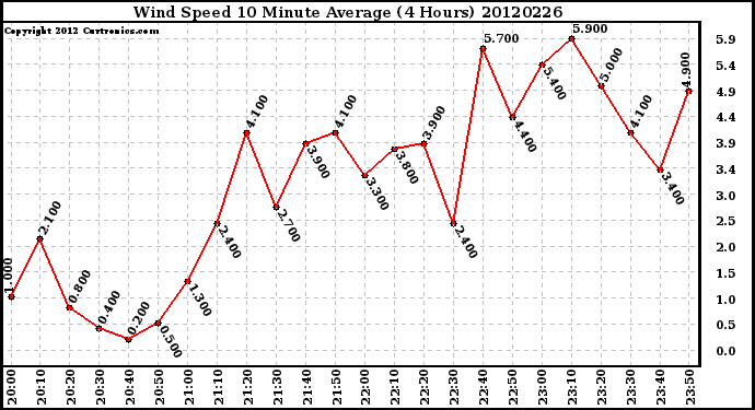 Milwaukee Weather Wind Speed<br>10 Minute Average<br>(4 Hours)