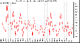 Milwaukee Weather Wind Speed<br>by Minute mph<br>(1 Hour)